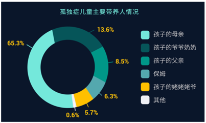 大米和小米发布报告 超6成孤独症儿童带养人为母亲