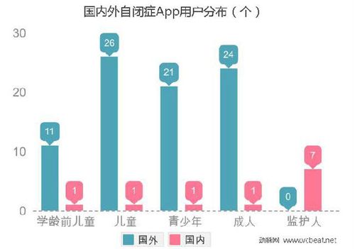 国内外自闭症移动医疗应用产品形式皆以图文为主