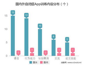 移动医疗中自闭症app详情分析
